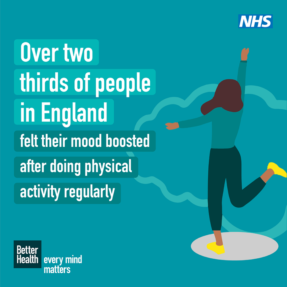 Over 2 thirds of people in England fel their mood boosted after doing physical activity regularly