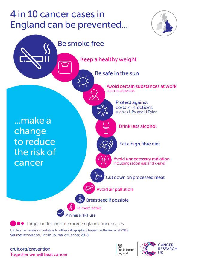 4 in 10 cancers an be prevented. Full text below